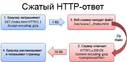 Сжатый HTTP-ответ